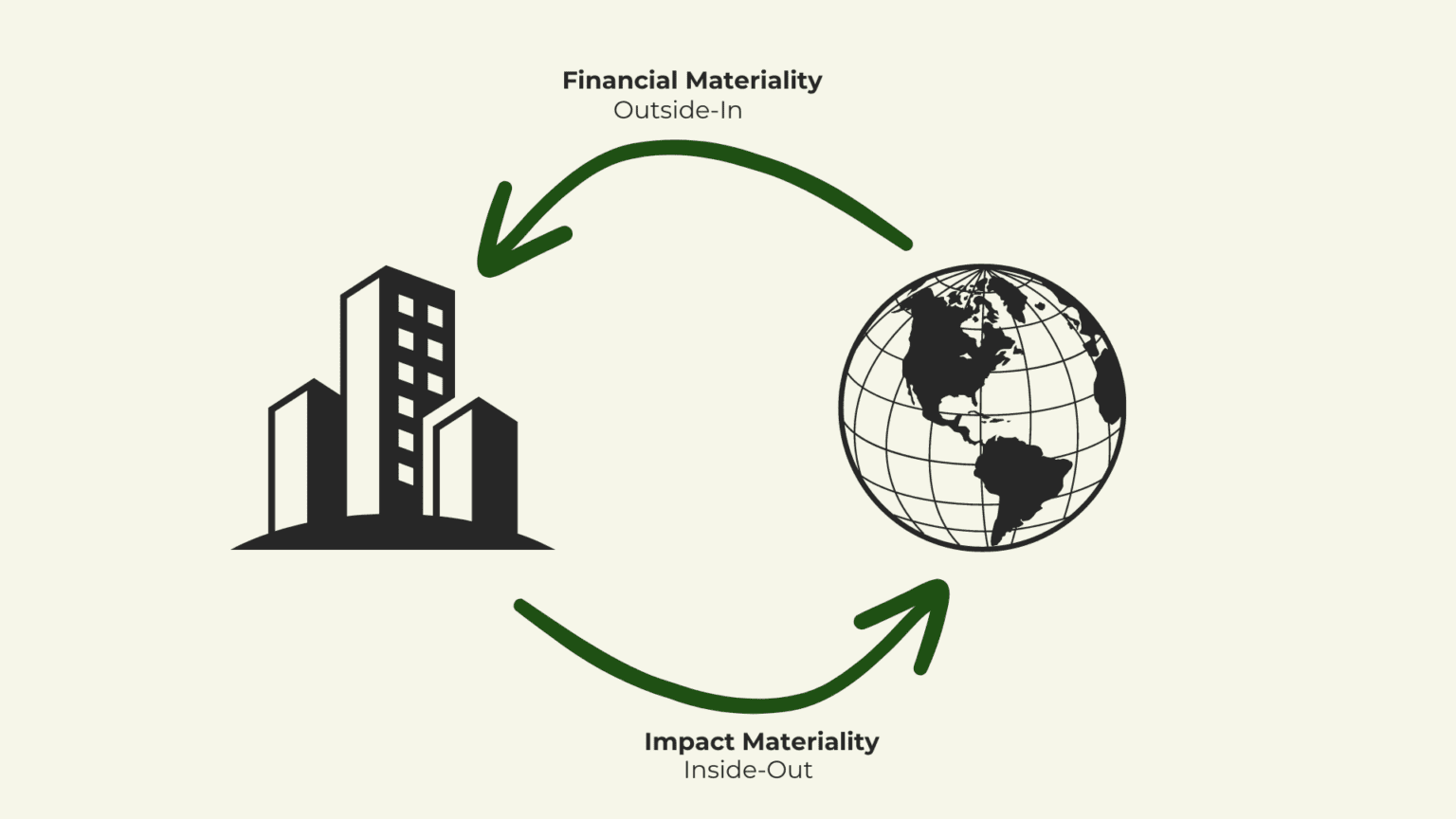 Dubbele Materialiteitsanalyse